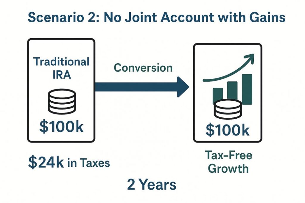 Castlepoint Wealth - Golden Years article - Scenario 2 diagram