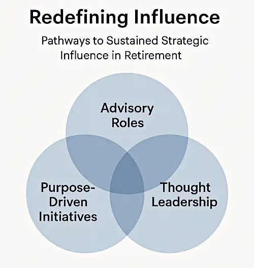 Empowering Executives - Redefining Influence venn diagram