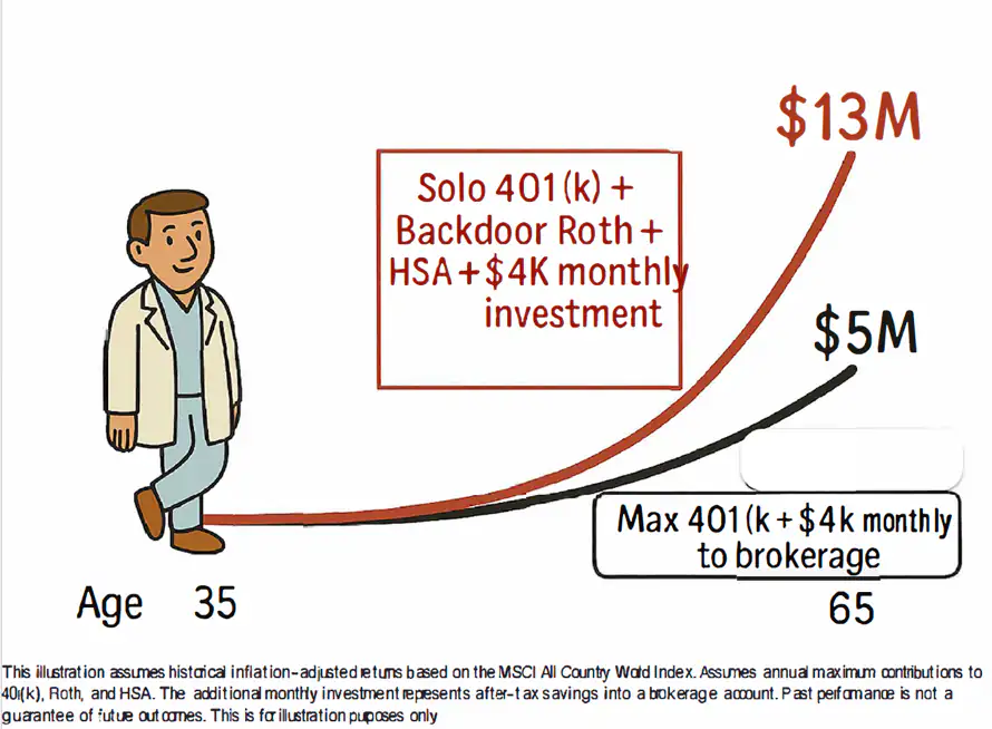 Castlepoint Wealth - Too Late, Too Busy, Too Complicated - You're Not Too Late diagram
